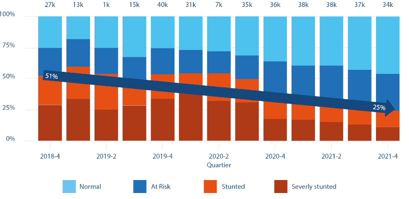 Chart showing stunting reduction from 51% in 2018 to 25% in 2021 across Healthy Village areas, broken down by Normal, At Risk, Stunted, and Severely Stunted categories